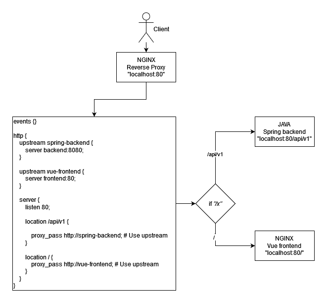 Draw.io diagram of connection to reverse proxy and services